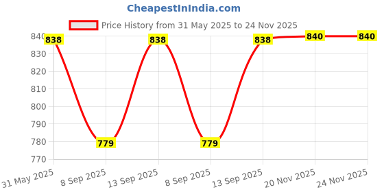 flipkart.com Salzer (L&T) 61004 16A 4 Pole ON-OFF S16 Cam Operated Rotary Switch Price History Graph from 31 May 2025 to 24 Nov 2025
