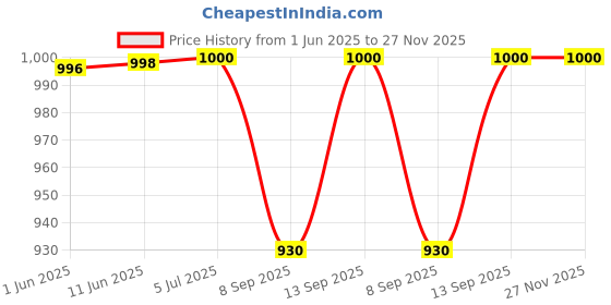 flipkart.com Salzer (L&T) 61004 32A 4Pole ON-OFF S32 40A Cam Operated Rotary Switch Price History Graph from 1 Jun 2025 to 27 Nov 2025
