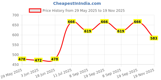 flipkart.com Salzer (L&T) 61025 6A 1Pole 2Way Auto-Manual S6 6A Cam Operated Rotary Switch Price History Graph from 29 May 2025 to 19 Nov 2025