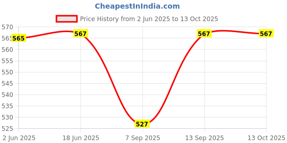 flipkart.com Salzer (L&T) 61026 6A 2Pole 2Way Auto-Manual S6 6A Cam Operated Rotary Switch Price History Graph from 2 Jun 2025 to 13 Oct 2025
