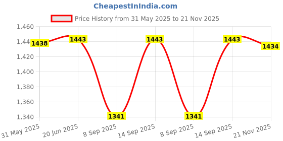 flipkart.com Salzer (L&T) 61030 10A 6Pole 2Way Cam Operated Rotary Switch Price History Graph from 31 May 2025 to 21 Nov 2025