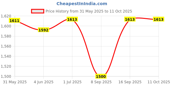 flipkart.com Salzer (L&T) 61030 16A 6Pole 2Way S16 Cam Operated Rotary Switch Price History Graph from 31 May 2025 to 11 Oct 2025