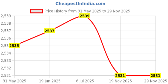 flipkart.com Salzer (L&T) 61030 32A 6Pole 2Way S32 Cam Operated Rotary Switch Price History Graph from 31 May 2025 to 29 Nov 2025