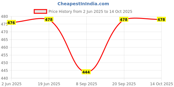 flipkart.com Salzer (L&T) 61037 6A 1Pole 2Way NO OFF S6 6A Cam Operated Rotary Switch Price History Graph from 2 Jun 2025 to 14 Oct 2025