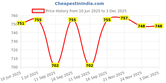 flipkart.com Salzer (L&T) 61040 6A 4Pole 2Way NO OFF S6 Cam Operated Rotary Switch Price History Graph from 10 Jun 2025 to 2 Dec 2025