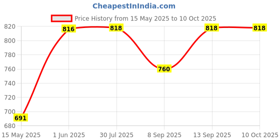 flipkart.com Salzer (L&T) 61049 16A 1Pole 3Way NO OFF S16 Cam Operated Rotary Switch Price History Graph from 15 May 2025 to 9 Oct 2025