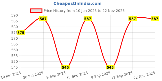 flipkart.com Salzer (L&T) 61062 6A 1Pole 5Way S6 B13 Cam Operated Rotary Switch Price History Graph from 10 Jun 2025 to 22 Nov 2025