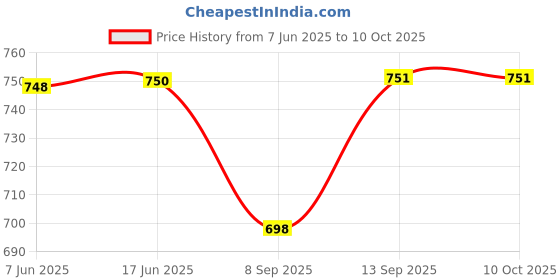 flipkart.com Salzer L&T 61081 6Amp 2Pole 4Way S6 B13 Cam Operated Rotary Switch Price History Graph from 7 Jun 2025 to 10 Oct 2025
