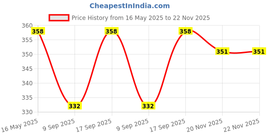 flipkart.com Salzer (L&T) 61151 6A 1Pole 2Way S6 6A Cam Operated Rotary Switch Price History Graph from 16 May 2025 to 22 Nov 2025