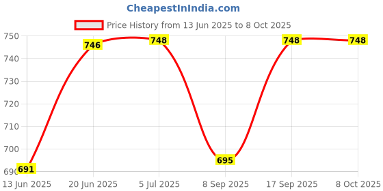 flipkart.com Salzer (L&T) 61152 16A Cam Operated Rotary Switch S16 B13 2 Pole 2 Way with OFF 90 Price History Graph from 13 Jun 2025 to 8 Oct 2025