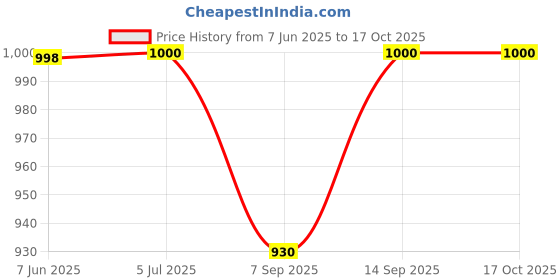flipkart.com Salzer (L&T) 61152 32A 2Pole 2Way S6 B13 Cam Operated Rotary Switch Price History Graph from 7 Jun 2025 to 16 Oct 2025