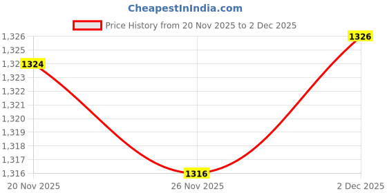 flipkart.com Salzer (L&T) 61152 40A 2Pole 2Way S40 40A Cam Operated Rotary Switch Price History Graph from 20 Nov 2025 to 2 Dec 2025