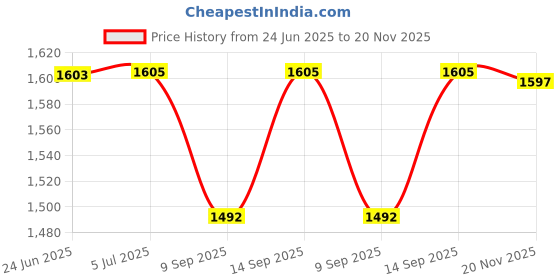flipkart.com Salzer (L&T) 61152 63A 2Pole 2Way S63 Cam Operated Rotary Switch Price History Graph from 24 Jun 2025 to 20 Nov 2025