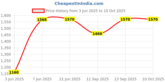 flipkart.com Salzer (L&T) 61153 32A 3Pole 2Way S32 B13 Cam Operated Rotary Switch Price History Graph from 3 Jun 2025 to 9 Oct 2025