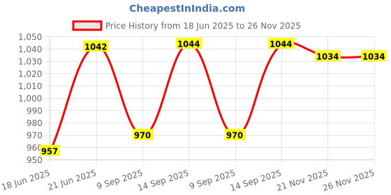 flipkart.com Salzer (L&T) 61154 16A 4Pole 2Way S16 Cam Operated Rotary Switch Price History Graph from 18 Jun 2025 to 25 Nov 2025