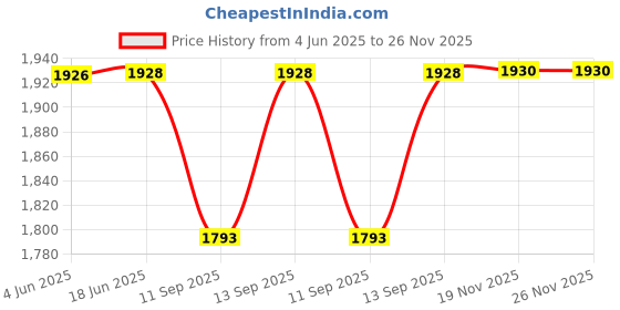 flipkart.com Salzer (L&T) 61154 40A 4Pole 2Way S40 B03 Cam Operated Rotary Switch Price History Graph from 4 Jun 2025 to 25 Nov 2025