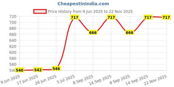flipkart.com Salzer (L&T) 61154 6A 4Pole 2Way S6 16A Cam Operated Rotary Switch Price History Graph from 9 Jun 2025 to 22 Nov 2025