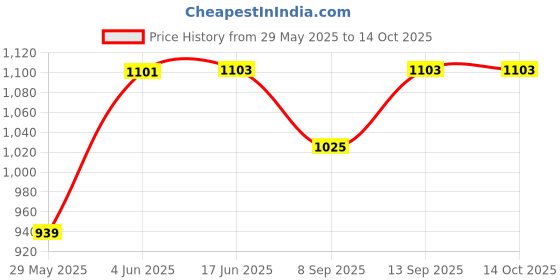 flipkart.com Salzer (L&T) 61197 40A 3 Pole ON-OFF S40 40A Cam Operated Rotary Switch Price History Graph from 29 May 2025 to 14 Oct 2025