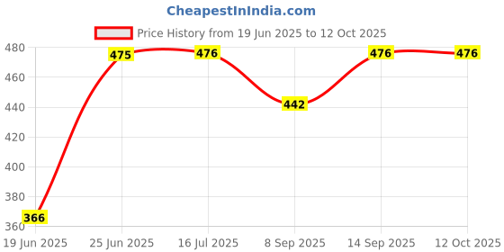 flipkart.com Salzer (L&T) 61197 6A 3Pole ON-OFF S6 6A Cam Operated Rotary Switch Price History Graph from 19 Jun 2025 to 12 Oct 2025