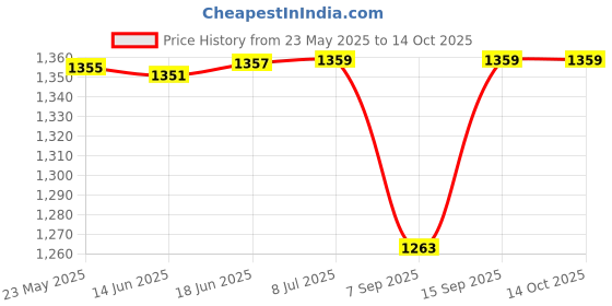 flipkart.com Salzer L&T 61211 32A 3Pole Reverse Forward S32 Cam Operated Rotary Switch Price History Graph from 23 May 2025 to 13 Oct 2025