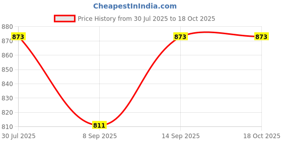 flipkart.com Salzer (L&T) 61211 32A Reverse Forwaard S32 32A Cam Operated Rotary Switch Price History Graph from 30 Jul 2025 to 18 Oct 2025