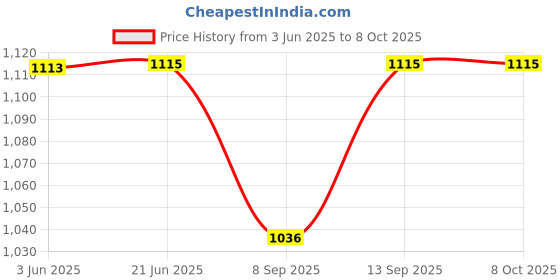 flipkart.com Salzer (L&T) 61351 16A 1Pole Spring Return To OFF S16 Cam Operated Rotary Switch Price History Graph from 3 Jun 2025 to 8 Oct 2025
