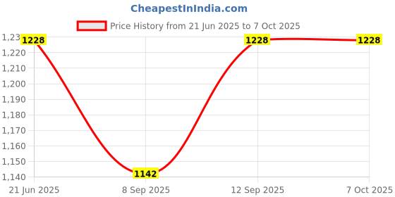 flipkart.com Salzer (L&T) 61372 16A 2Pole 2Way Spring Return 2 To 1 S16 Cam Operated Rotary Switch Price History Graph from 21 Jun 2025 to 6 Oct 2025
