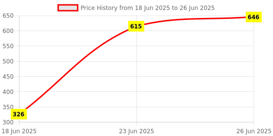flipkart.com Salzer (L&T) 6A Voltmeter Selector Switch (VSS) (Voltage between phase with OFF) Cat no: 61312SAB13TDYR Price History Graph from 18 Jun 2025 to 26 Jun 2025