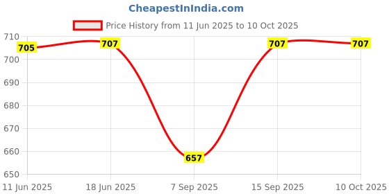 flipkart.com Salzer (L&T) Cam Operated Rotary Switch (Multistep) S6 B13 6Amps 1 Pole 8 Way (Position), Cat no: 61065SAB13TDYR Price History Graph from 11 Jun 2025 to 10 Oct 2025