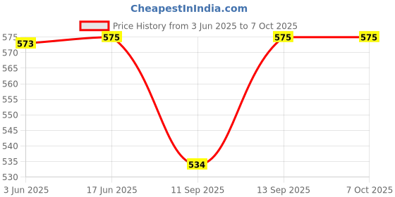 flipkart.com Salzer (L&T) Cam Operated Rotary Switch (Multistep) S6 B13 6Amps 2 Pole 3 Way, Cat no: 61080SAB13TDYR Price History Graph from 3 Jun 2025 to 7 Oct 2025