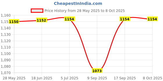 flipkart.com Salzer (L&T) Cam Operated Rotary Switch S25 B03 25Amps Phase Selector 1 Pole 3 Way, Cat no: 61060PIB03TDYR Price History Graph from 28 May 2025 to 8 Oct 2025