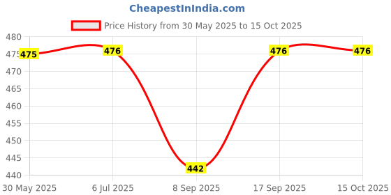 flipkart.com Salzer (L&T) Cam Operated Rotary Switch S6 B13 6Amps 2 Pole ON - OFF 60', Cat no: 61002SAB13TDYR Price History Graph from 30 May 2025 to 14 Oct 2025