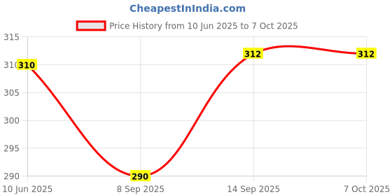flipkart.com Salzer (L&T) Cam Operated Rotary Switch S6 B13 6Amps 3 Pole 2 Way with OFF 60', Cat no: 61027SAB13TDYR Price History Graph from 10 Jun 2025 to 5 Oct 2025
