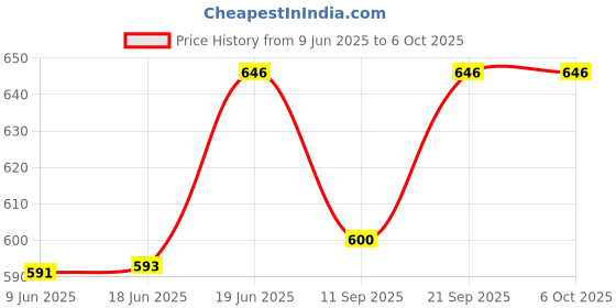 flipkart.com Salzer (L&T) VSS 10A 61312 (Voltmeter Selector Switch) Voltage between phase with OFF Price History Graph from 9 Jun 2025 to 6 Oct 2025