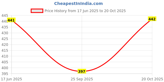 flipkart.com sam & jack Men Relaxed Blue Viscose Rayon Trousers sam & jack Price History Graph from 17 Jun 2025 to 20 Oct 2025