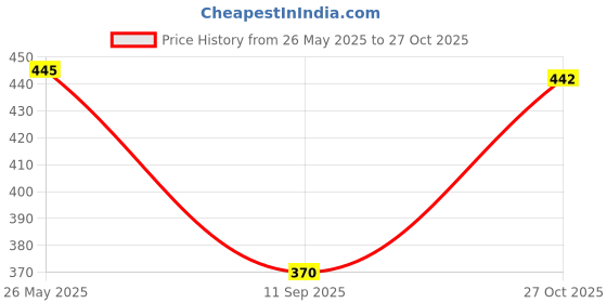 flipkart.com sam & jack Men Relaxed Grey Viscose Rayon Trousers sam & jack Price History Graph from 26 May 2025 to 27 Oct 2025