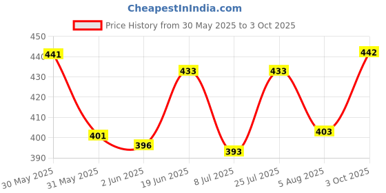 flipkart.com sam & jack Men Relaxed Grey Viscose Rayon Trousers sam & jack Price History Graph from 30 May 2025 to 3 Oct 2025