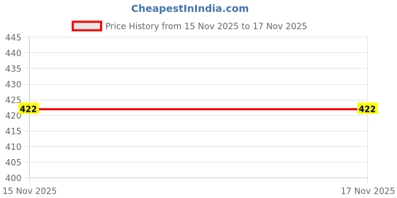 flipkart.com sam & jack Men Relaxed White Viscose Rayon Trousers sam & jack Price History Graph from 15 Nov 2025 to 17 Nov 2025