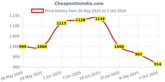flipkart.com sam and marshall UV Protection Retro Square Sunglasses (Free Size) sam and marshall Price History Graph from 26 May 2025 to 5 Oct 2025