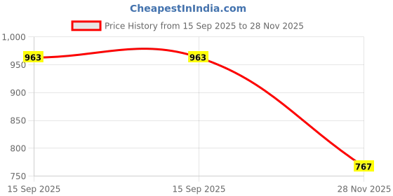 flipkart.com sam and marshall UV Protection Retro Square Sunglasses (Free Size) sam and marshall Price History Graph from 15 Sep 2025 to 28 Nov 2025