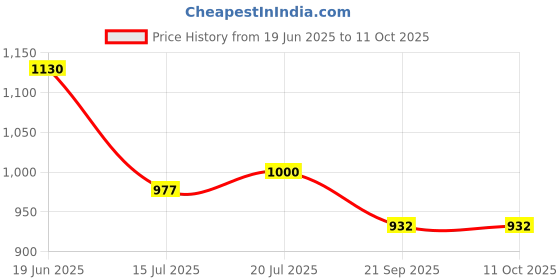 flipkart.com sam and marshall UV Protection Retro Square Sunglasses (Free Size) sam and marshall Price History Graph from 19 Jun 2025 to 11 Oct 2025