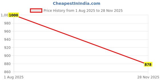 flipkart.com sam and marshall UV Protection Retro Square Sunglasses (Free Size) sam and marshall Price History Graph from 1 Aug 2025 to 28 Nov 2025