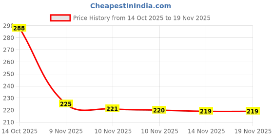 flipkart.com weanies SAM Ear Muff weanies Price History Graph from 14 Oct 2025 to 19 Nov 2025