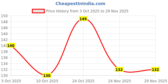 flipkart.com samaes 10 pics 1N5408 3 Ampere 1000 Volts Rectifier Diode Electronic Components Electronic Hobby Kit samaes Price History Graph from 3 Oct 2025 to 29 Nov 2025