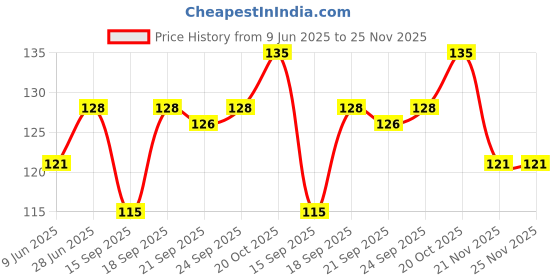 flipkart.com samaes 100 pics 1 Mega Ohm 1/4 Watt 5% Resistors Fixed Resistor samaes Price History Graph from 9 Jun 2025 to 24 Nov 2025