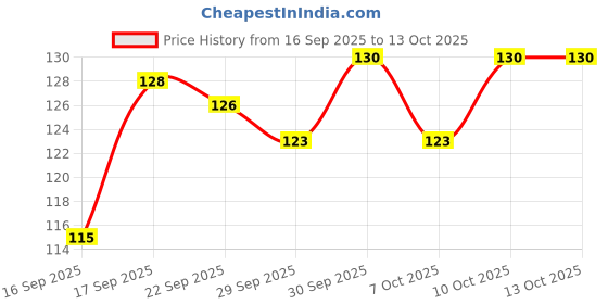 flipkart.com samaes 100 pics 220 Ohm 1/4 Watt 5% Resistors Fixed Resistor samaes Price History Graph from 16 Sep 2025 to 13 Oct 2025