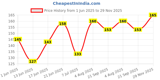 flipkart.com samaes 100 Pics 3mm WHITE Color LED Light Electronic Hobby Kit samaes Price History Graph from 1 Jun 2025 to 29 Nov 2025