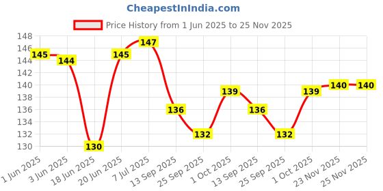 flipkart.com samaes 5 Pics 223J 2KV Polyester Capacitor 2000V 0.022uf Electronic Components Electronic Hobby Kit samaes Price History Graph from 1 Jun 2025 to 24 Nov 2025