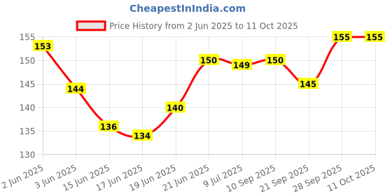 flipkart.com samaes 50 pics 1 Kilo Ohm 1 Watt 5% Resistors Fixed Resistor samaes Price History Graph from 2 Jun 2025 to 10 Oct 2025