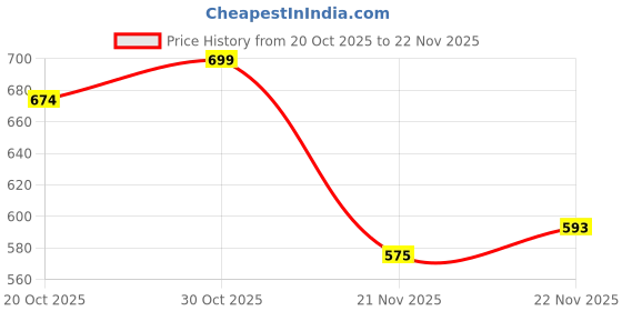 flipkart.com samaes 6 pics 12 Volt DC 6 Meter 50 Led Chain 6 Different color Light Electronic Hobby Kit samaes Price History Graph from 20 Oct 2025 to 22 Nov 2025